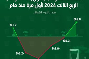 الاقتصاد السعودي يتحول إلى النمو في الربع الثالث 2024 لأول مرة منذ عام