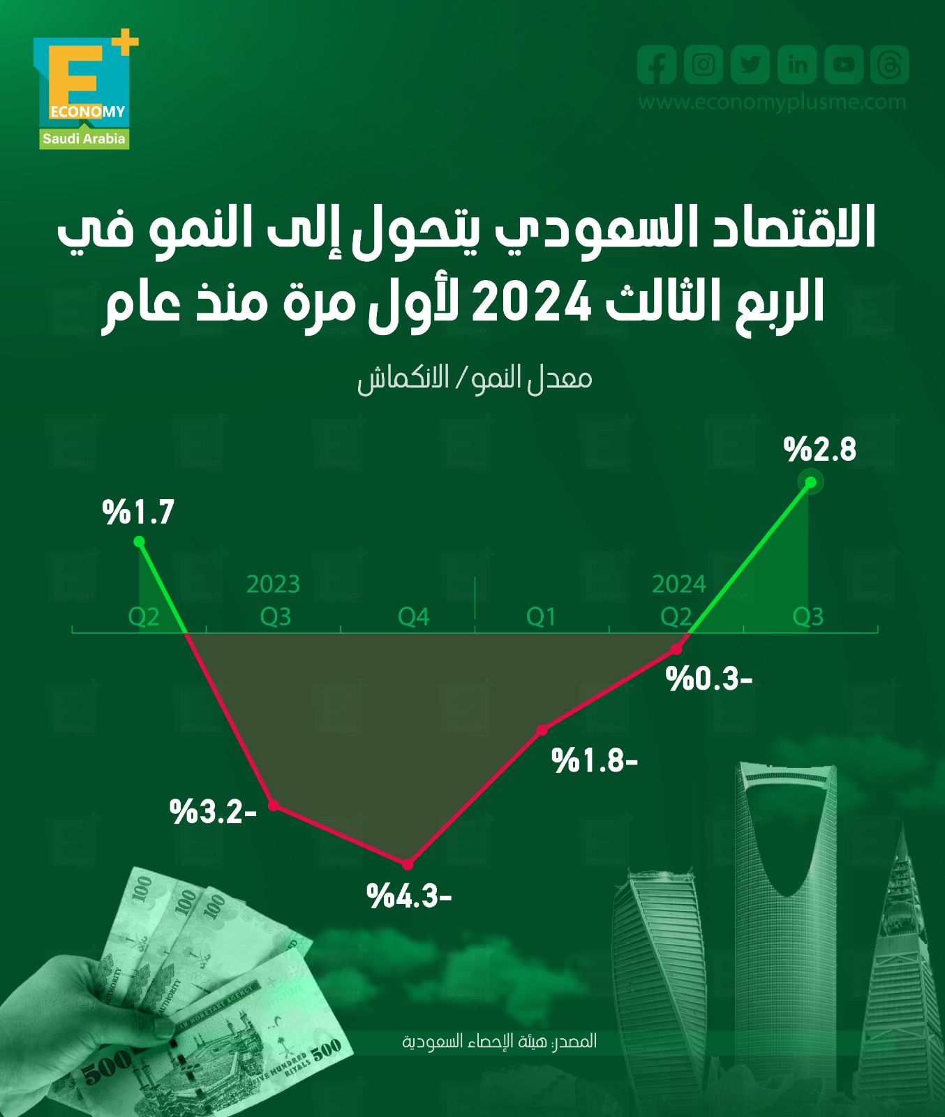 الاقتصاد السعودي يتحول إلى النمو في الربع الثالث 2024 لأول مرة منذ عام