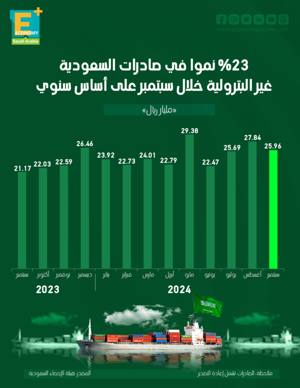 صادرات السعودية غير البترولية تنمو 23% في سبتمبر الماضي