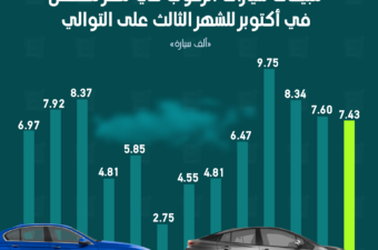 مبيعات سيارة الركوب في مصر تنخفض خلال أكتوبر للشهر الثالث على التوالي