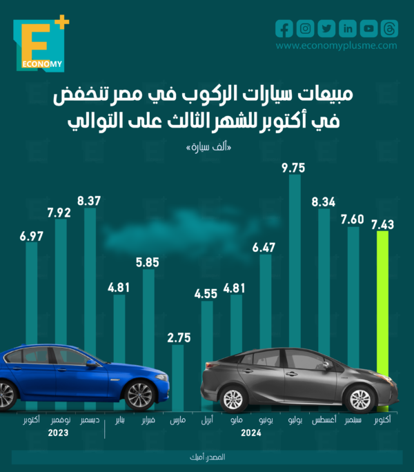 مبيعات سيارة الركوب في مصر تنخفض خلال أكتوبر للشهر الثالث على التوالي