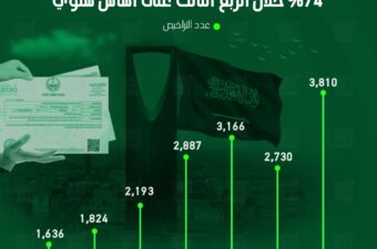 التراخيص الاستثمارية التي أصدرتها السعودية تقفز بنسبة 74% في الربع الثالث على أساس سنوي لتسجل أكثر من 3800 ترخيص.