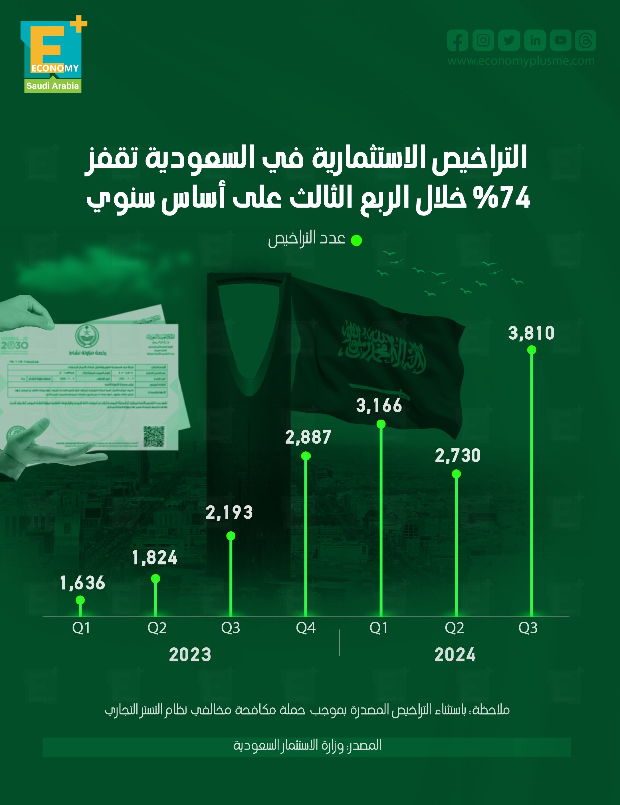 التراخيص الاستثمارية في السعودية تقفز 74% في الربع الثالث