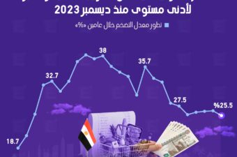 التضخم السنوي في مدن مصر يتباطأ في نوفمبر لأدنى مستوى منذ ديسمبر 2023.