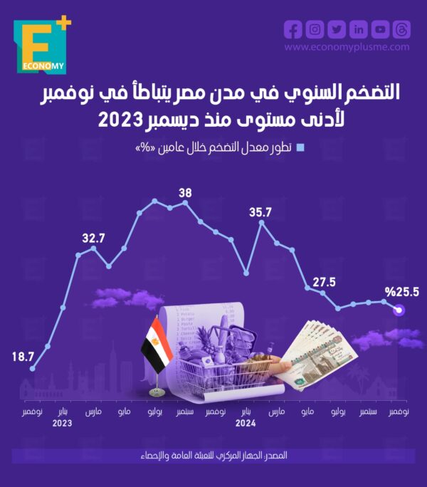 التضخم بمدن مصر يتباطأ في نوفمبر لأدنى مستوى منذ ديسمبر 2023