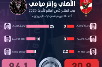 الأهلي المصري وإنترميامي في افتتاح بطولة كأس العالم للأندية 2025