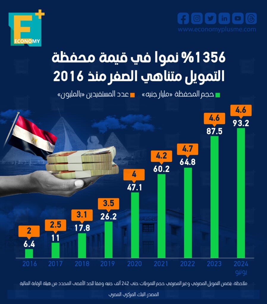 التمويل متناهي الصغر