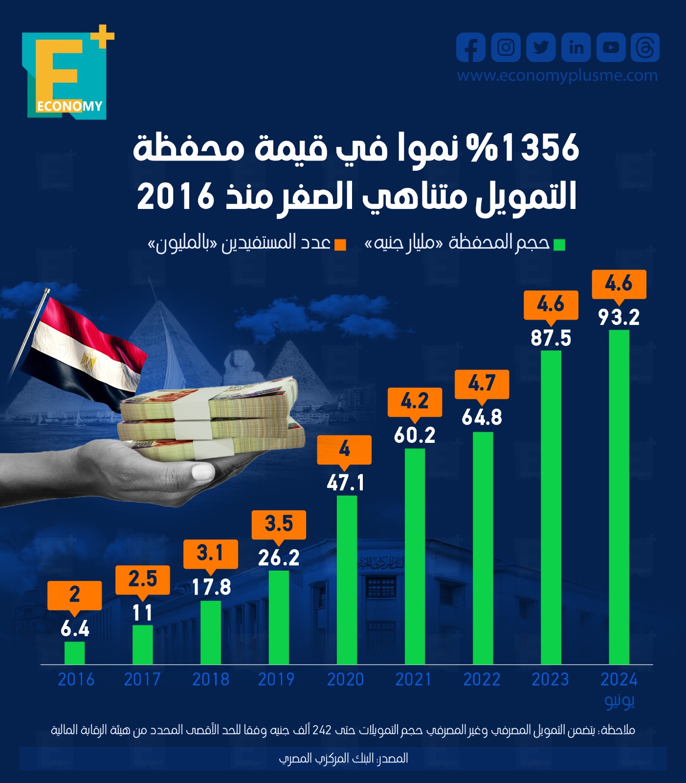 1356 % نموا في قيمة محفظة التمويل متناهي الصغر منذ 2016