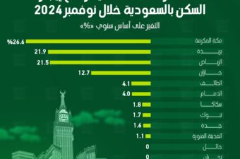 مكة المكرمة تتصدر مدن المملكة العربية السعودية في في ارتفاع إيجارات السكن خلال نوفمبر 2024.