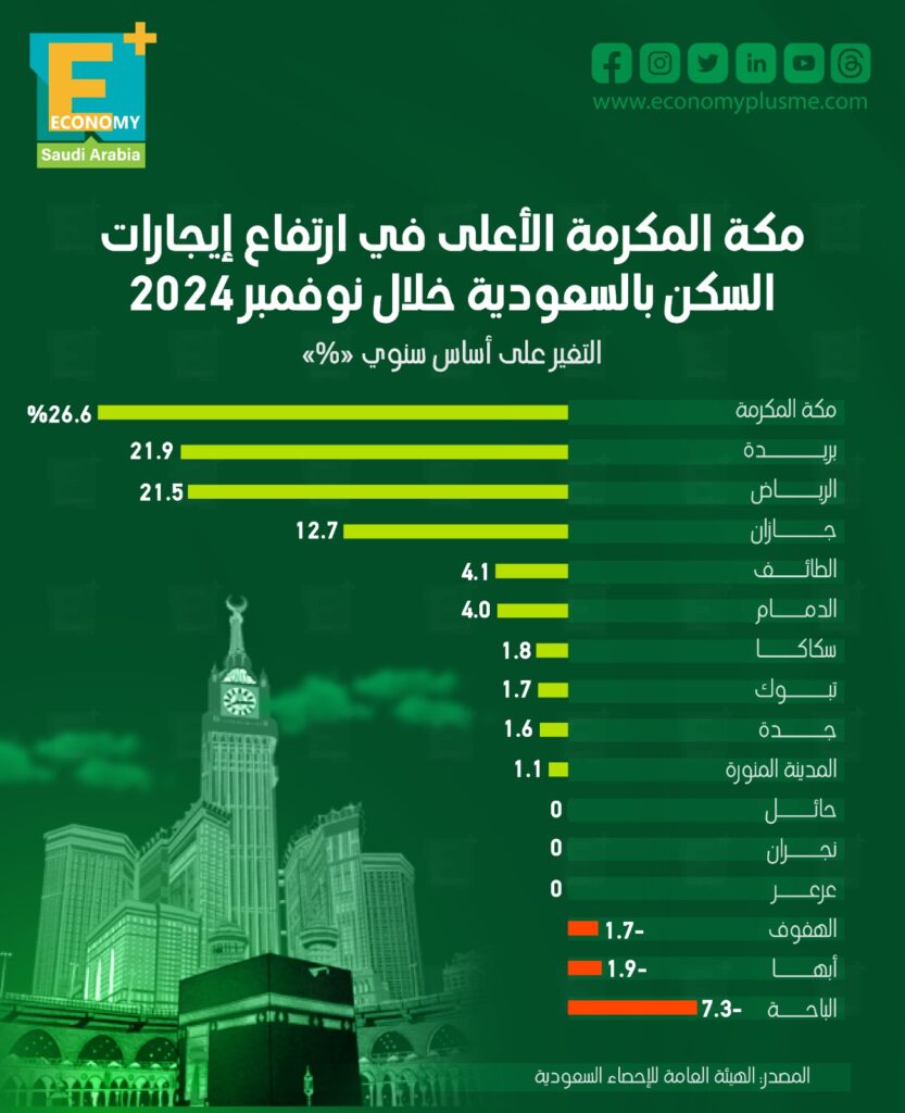 ايجارات المساكن