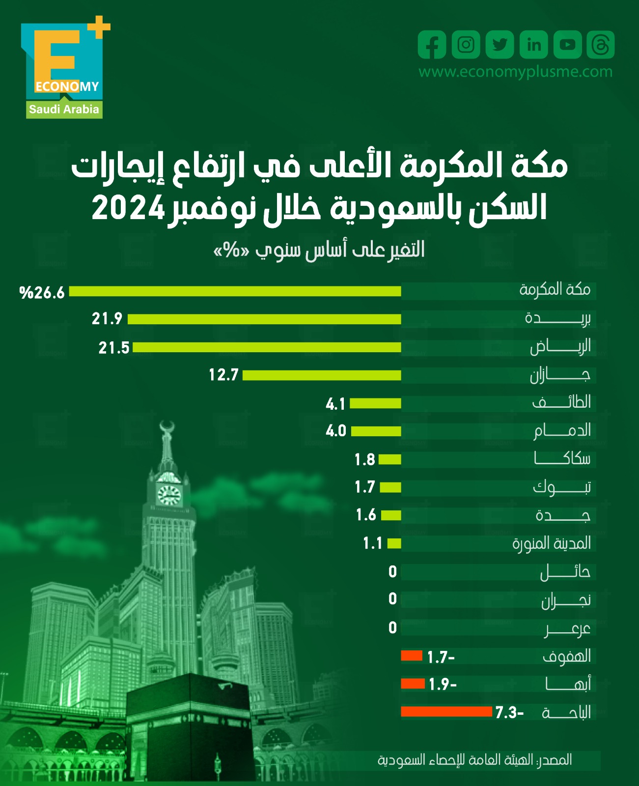 مكة المكرمة الأعلى في ارتفاع إيجارات السكن بالسعودية خلال نوفمبر 2024