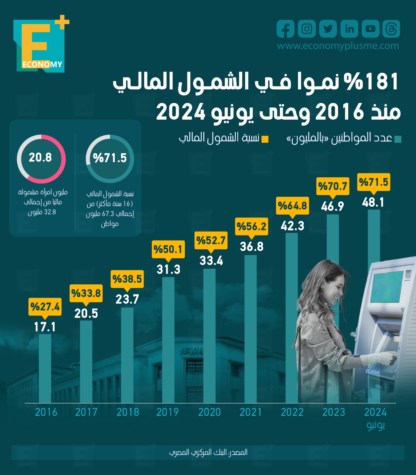 181 % نموا في الشمول المالي منذ 2016 وحتى يونيو 2024