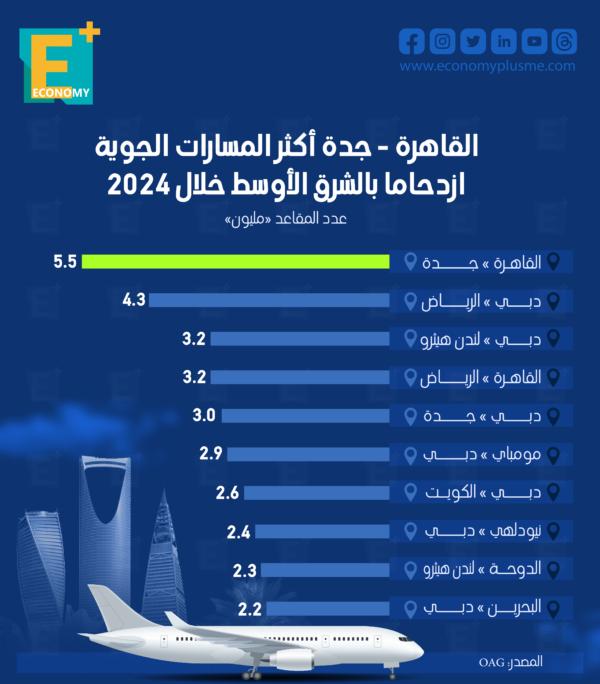 القاهرة – جدة أكثر المسارات الجوية ازدحامًا بالشرق الأوسط خلال 2024