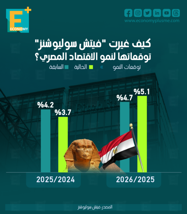 كيف غيرت “فيتش سوليوشنز” توقعاتها لنمو الاقتصاد المصري