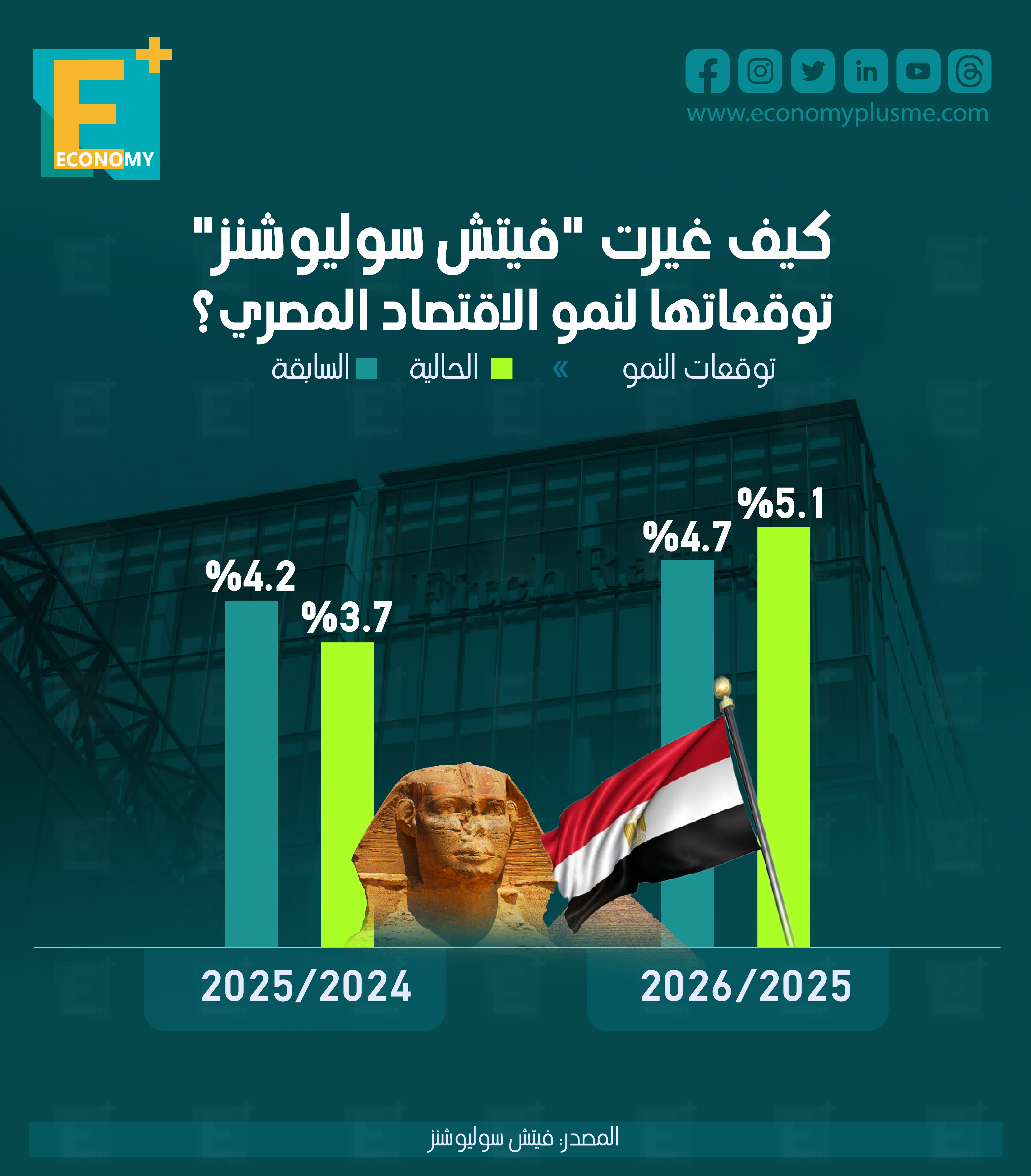 كيف غيرت “فيتش سوليوشنز” توقعاتها لنمو الاقتصاد المصري