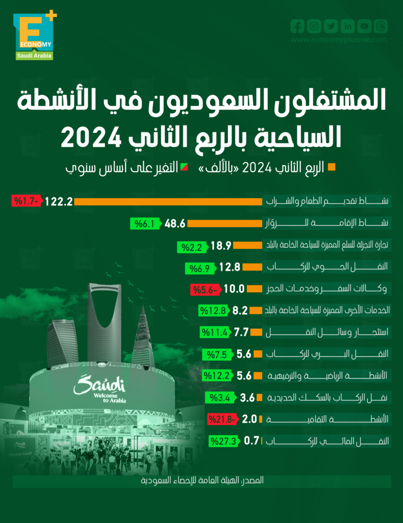 العاملين السعوديين في قطاع السياحة