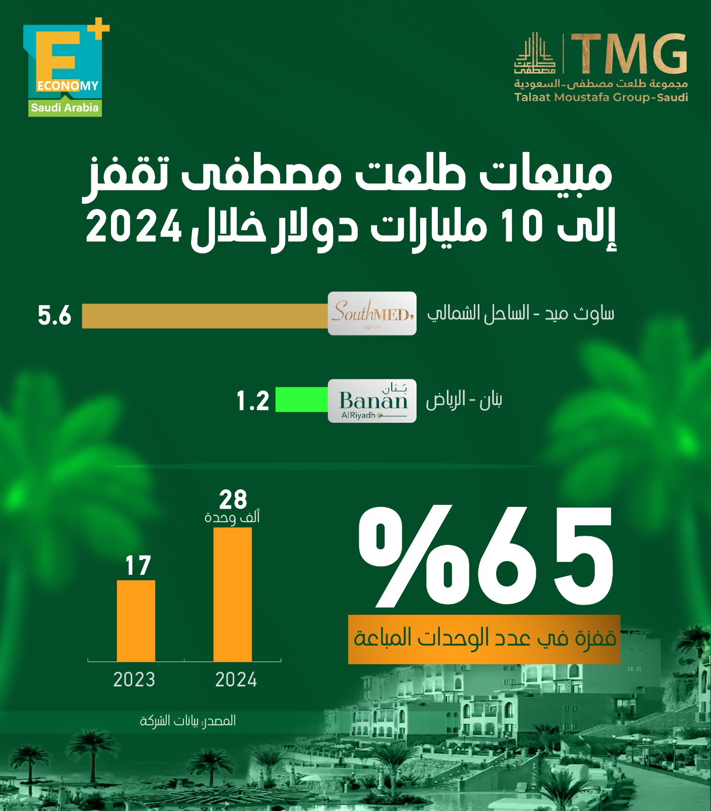 مبيعات طلعت مصطفى تقفز إلى 10 مليارات دولار خلال 2024