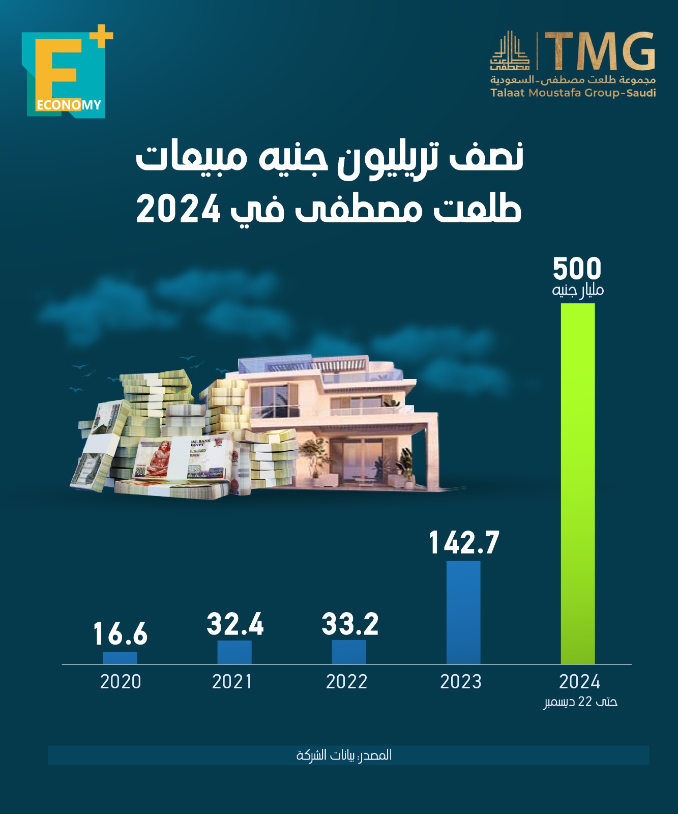 نصف تريليون جنيه مبيعات طلعت مصطفى في 2024