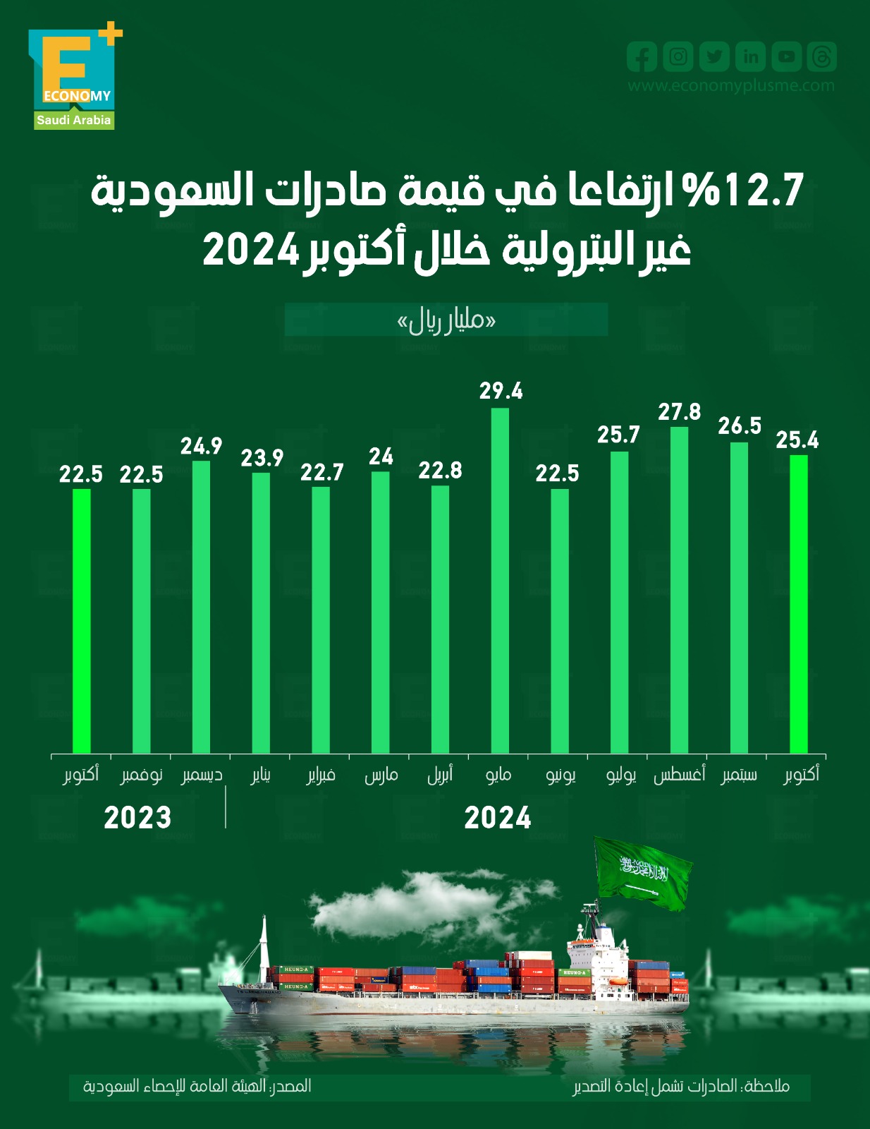 12.7 % ارتفاعا في قيمة صادرات السعودية غير النفطية خلال أكتوبر 2024