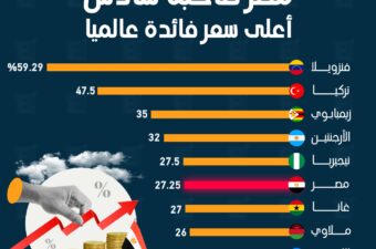 مصر سادس أعلى دولة في أسعار الفائدة عالميًا بنسبة 27.25%