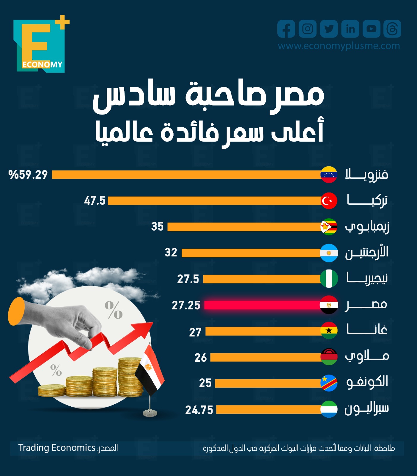 مصر سادس أعلى دولة في أسعار الفائدة عالميًا بنسبة 27.25%