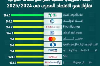 البنك الأفريقي للتنمية أكثر المؤسسات الدولية تفاؤلًا بنمو الاقتصاد المصري في 2024/2025