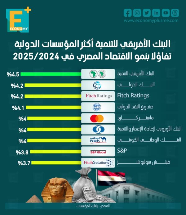 البنك الأفريقي للتنمية أكثر المؤسسات الدولية تفاؤلًا بنمو الاقتصاد المصري في 2024/2025