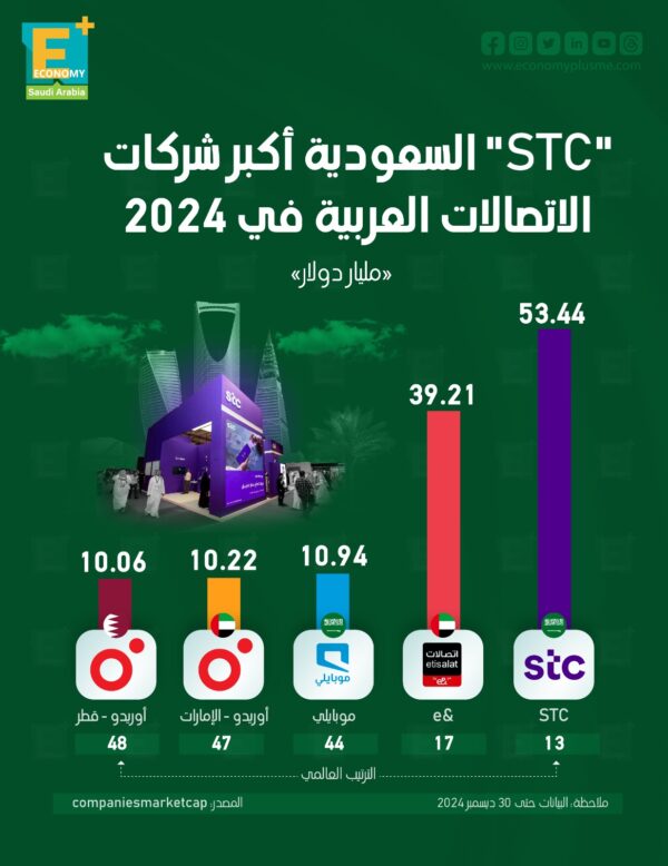 “STC” السعودية أكبر شركات الاتصالات العربية في 2024