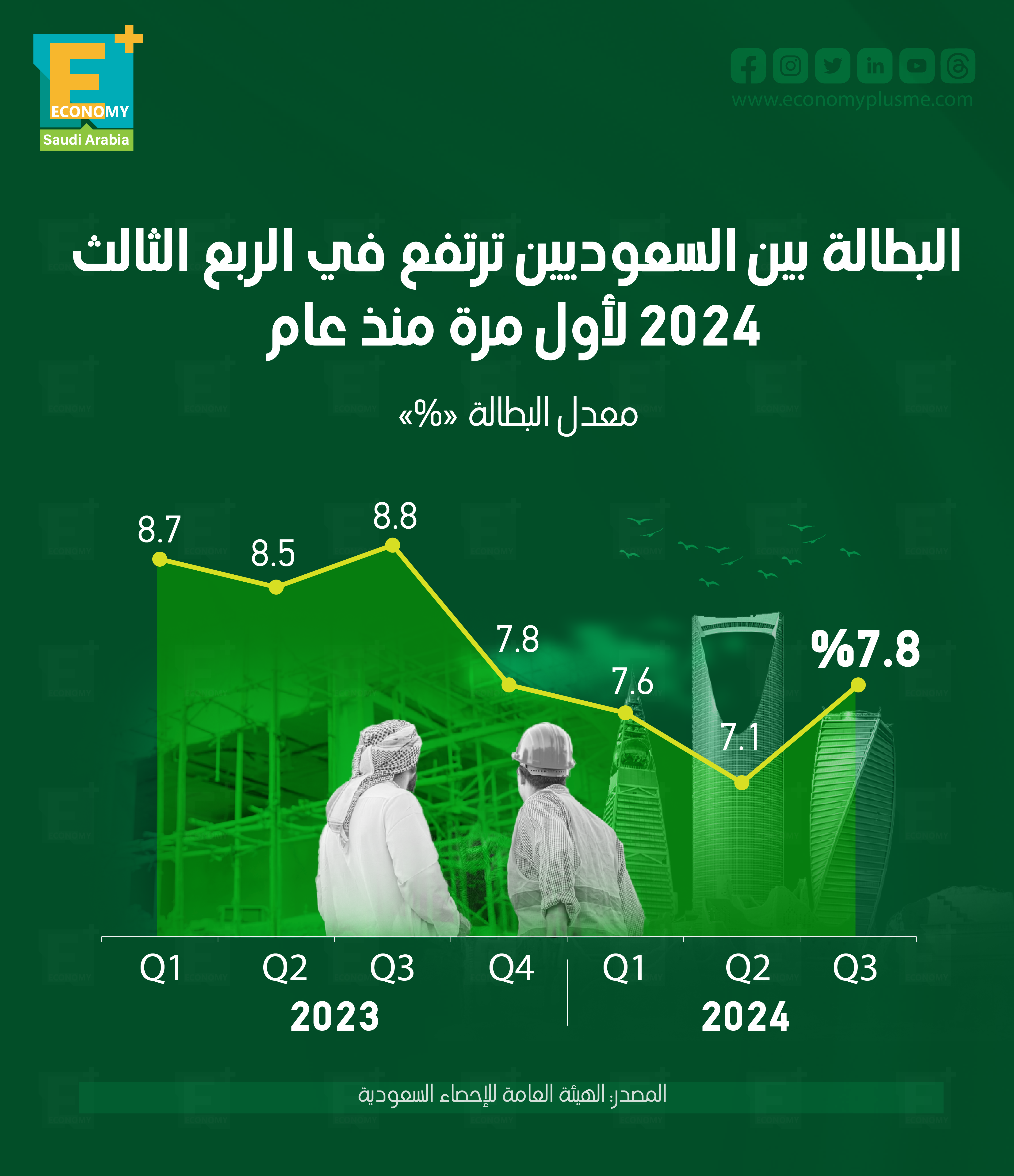 البطالة بين السعوديين ترتفع في الربع الثالث 2024 لأول مرة منذ عام