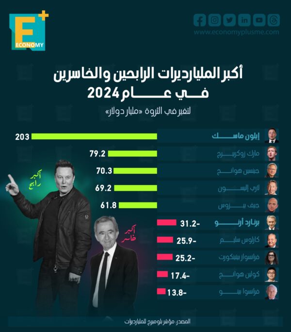 أكبر المليارديرات الرابحين و الخاسرين في عام 2024