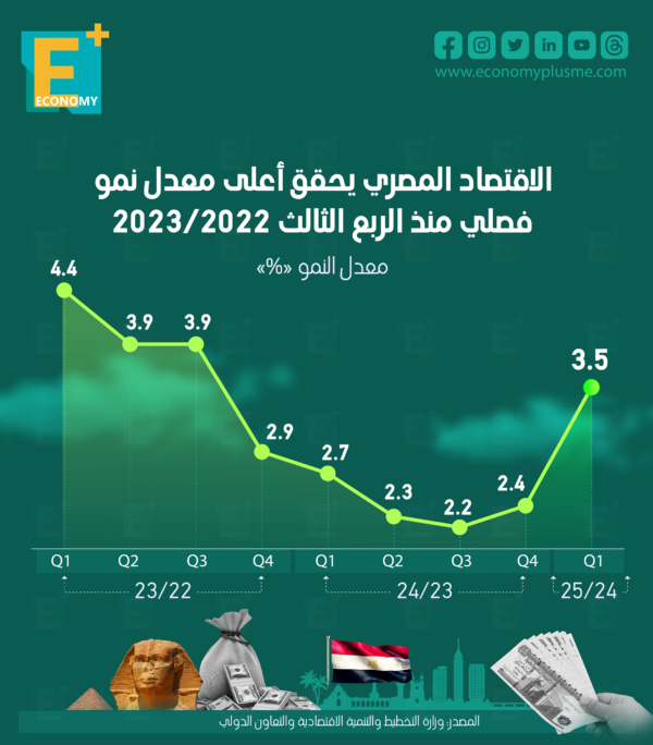 الاقتصاد المصري يحقق أعلى معدل نمو منذ الربع الثالث من 2023/2022