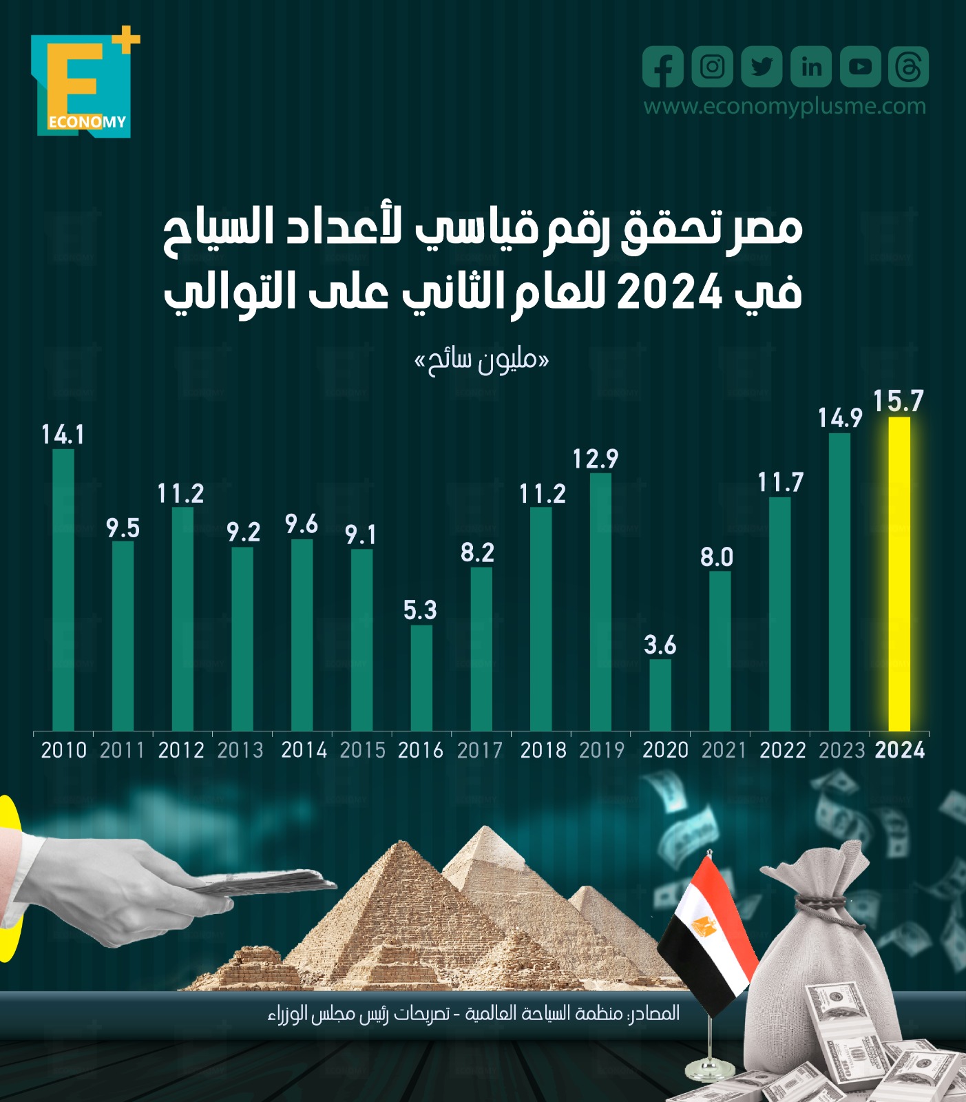 رقم قياسي جديد للسياحة المصرية لعام 2024