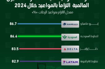 الخطوط السعودية ثاني أكثر 10 شركات طيران التزاماً بالمواعيد عالمياً