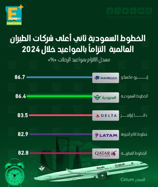 الخطوط السعودية ثاني أعلى شركات الطيران العالمية التزاماً بالمواعيد 2024