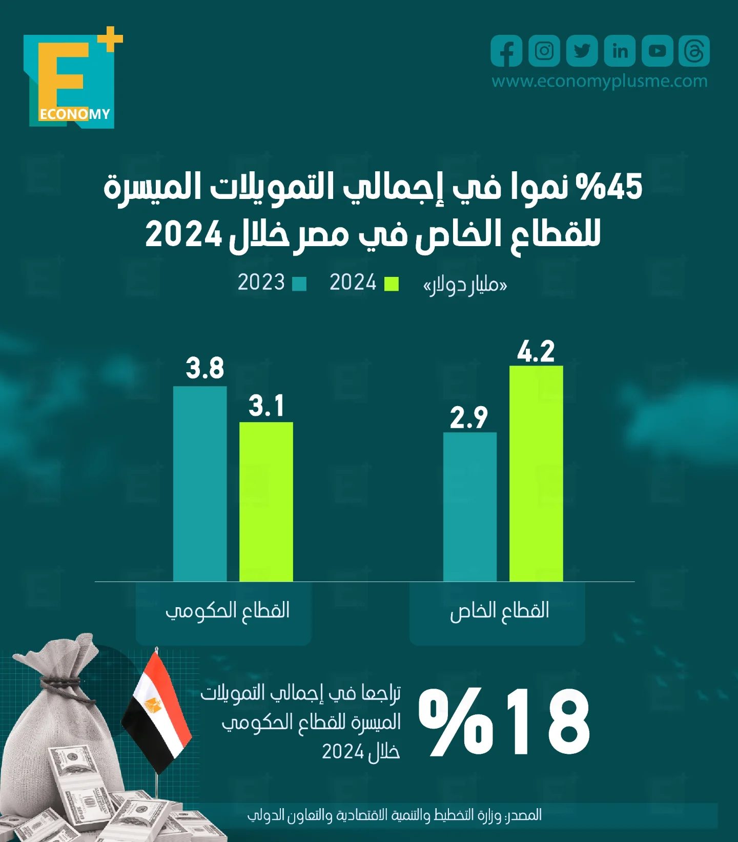 45 % نموا في إجمالي التمويلات الميسرة للقطاع الخاص في مصر خلال 2024