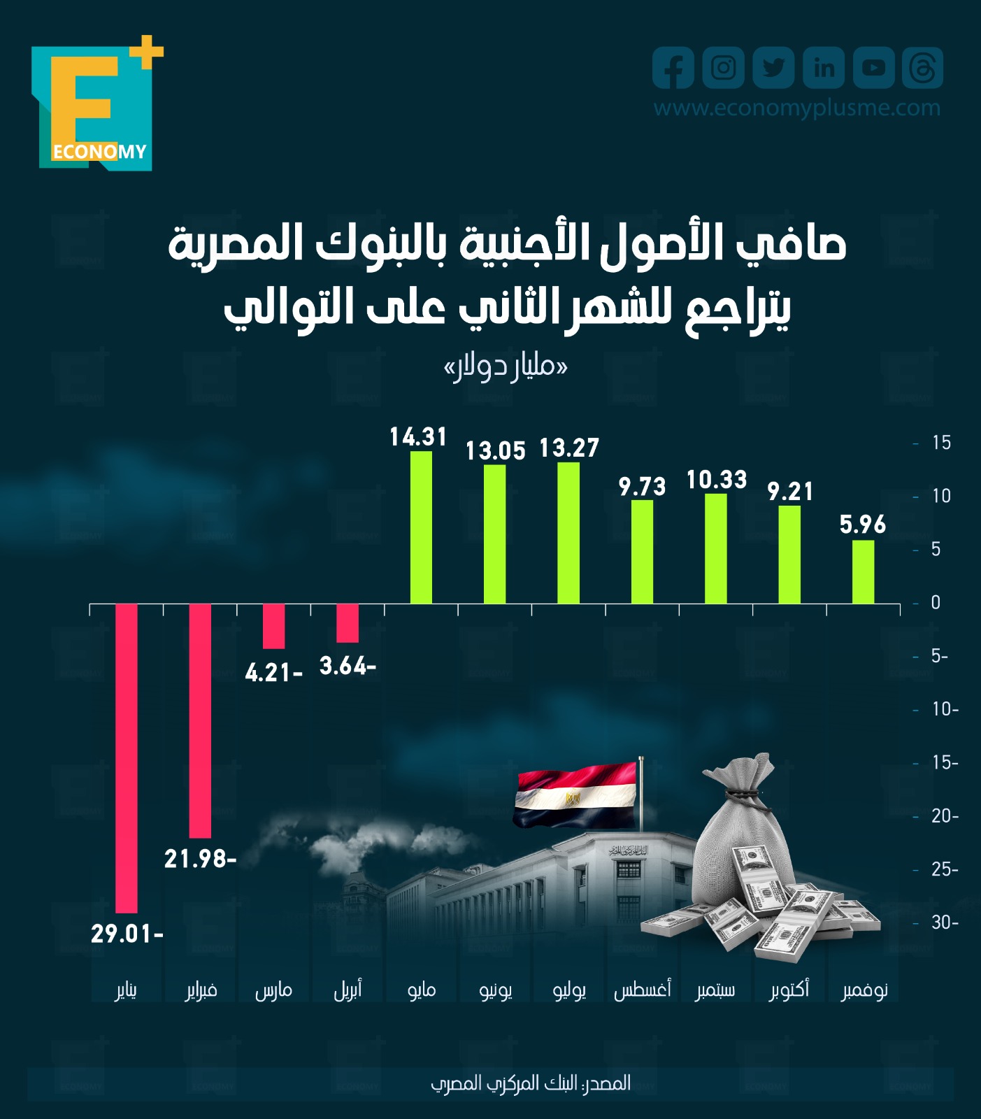 صافي الأصول الأجنبية بالبنوك المصرية يتراجع للشهر الثاني على التوالي