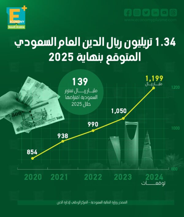 1.34 تريليون ريال الدين العام السعودي المتوقع بنهاية 2025