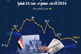 التضخم في مدن مصر يتباطأ للشهر الثاني على التوالي، مسجلاً أدنى معدلاته منذ 24 شهراً