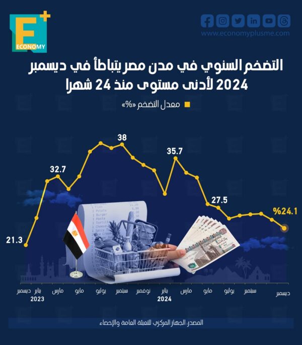 التضخم في مدن مصر يتباطأ في ديسمبر 2024 لأدنى مستوى منذ 24 شهراً