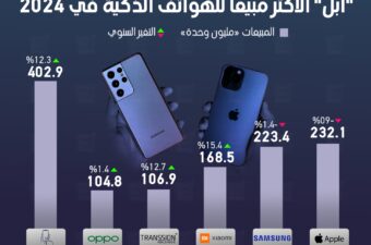 "أبل" الأكثر مبيعا للهواتف الذكية في 2024