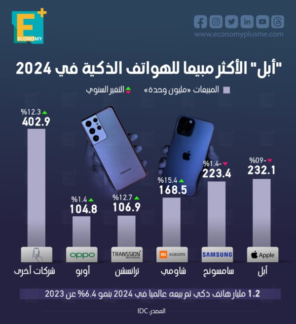 “أبل” الأكثر مبيعا للهواتف الذكية في 2024