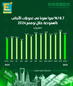 18.7 % نموًا سنويًا في تحويلات الأجانب بالسعودية خلال نوفمبر 2024