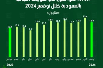 تحويلات الأجانب بالسعودية