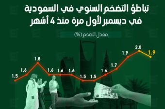 تباطأ معدل التضخم السنوي في السعودية إلى 1.9% خلال ديسمبر من 2% في فبراير 2024.