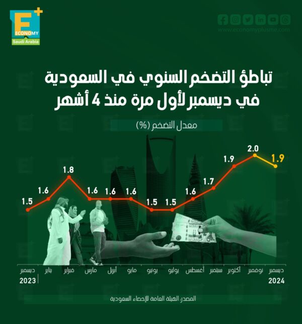 تباطؤ التضخم في السعودية خلال ديسمبر لأول مرة منذ 4 أشهر