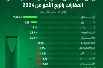 أكثر مناطق السعودية ارتفاعا في أسعار العقارات