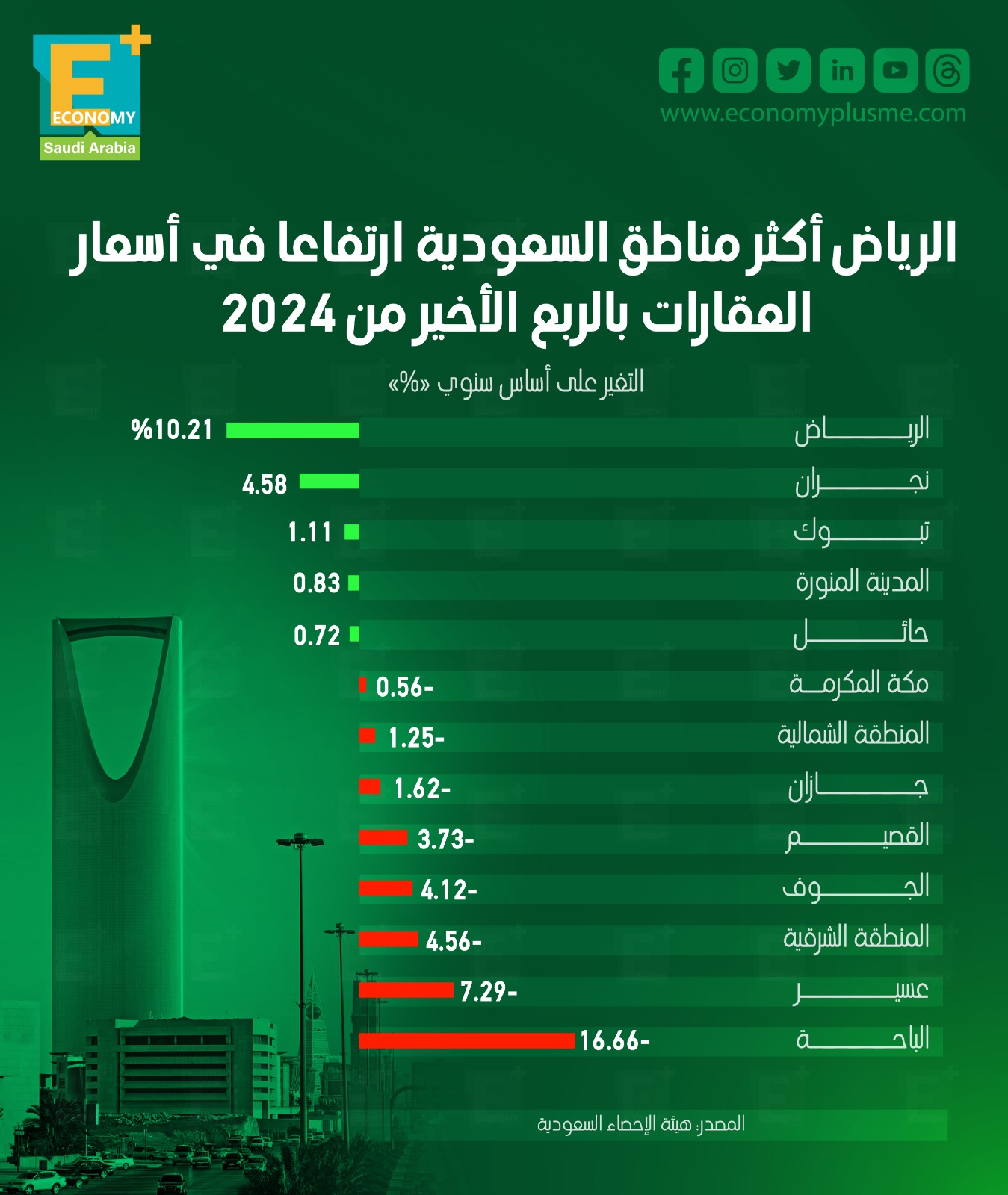 الرياض  أكثر مناطق السعودية ارتفاعا في أسعار العقارات بالربع الأخير من 2024