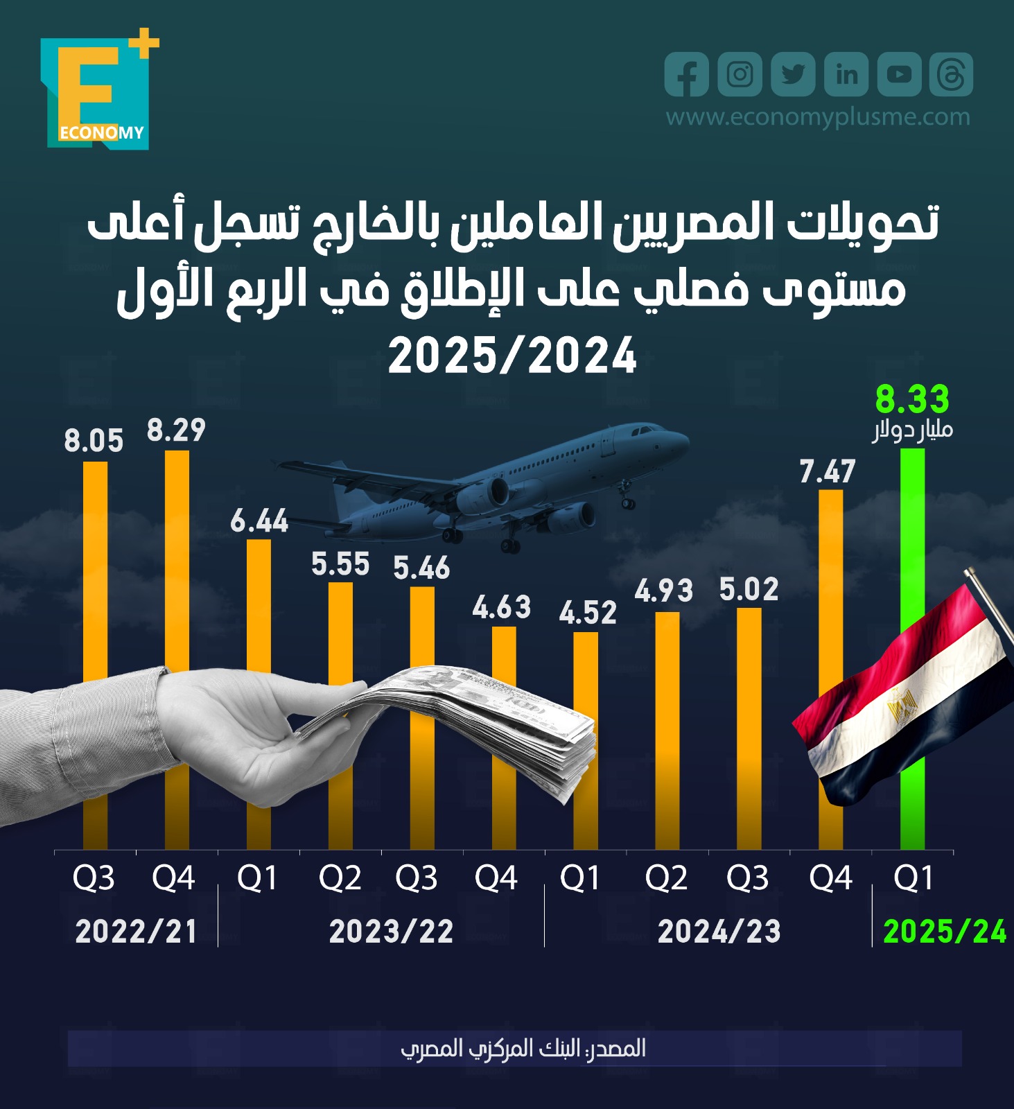 تحويلات المصريين بالخارج تتجاوز 8 مليارات دولار في الربع الأول من العام المالي الحالي