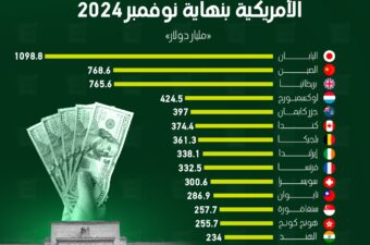 السعودية تحتل المرتبة الـ17 عالميًا بين أكبر 20 دولة مستثمرة في سندات الخزانة الأمريكية بنهاية نوفمبر 2024 بإجمالي 135.6 مليار دولار.