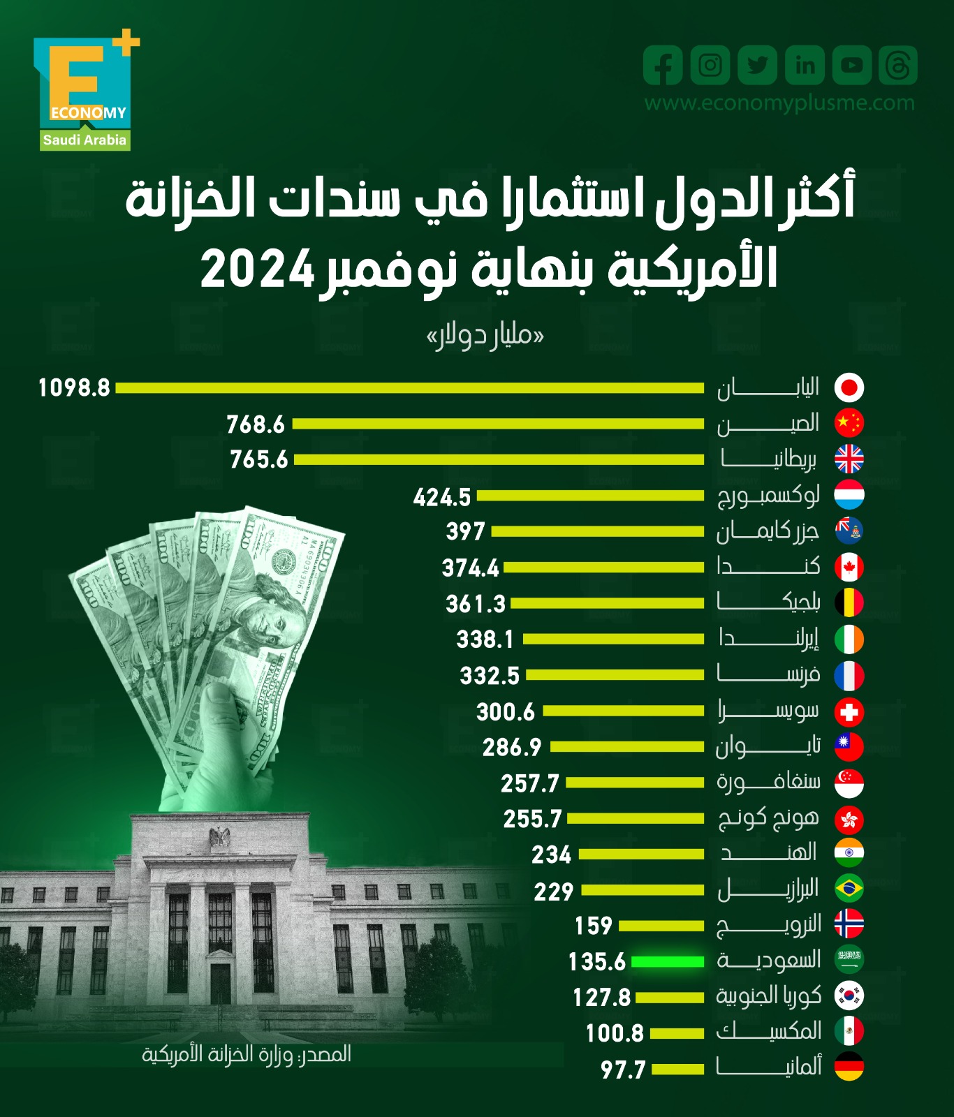 أكثر الدول استثمارا في سندات الخزانة الأمريكية بنهاية نوفمبر 2024